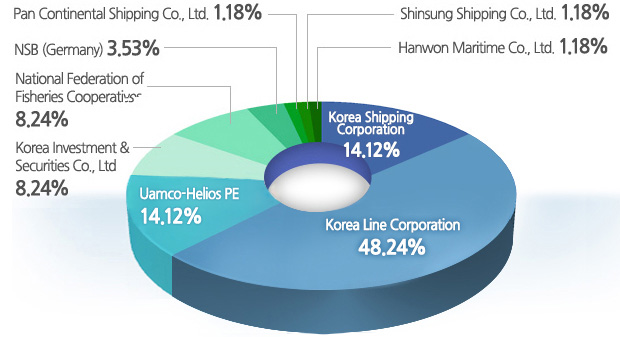 Current Shareholders